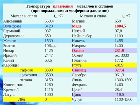 Металлы: высокая температура плавления