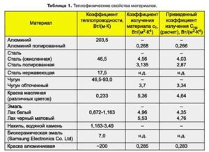 Металл с самой высокой теплопроводностью