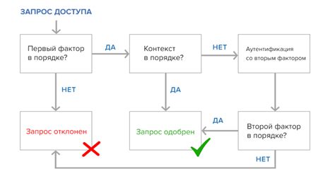 Методы аутентификации: двухфакторная проверка