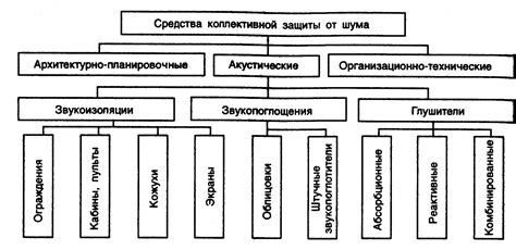 Методы борьбы с шумом