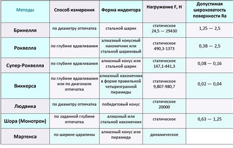 Методы измерения твердости