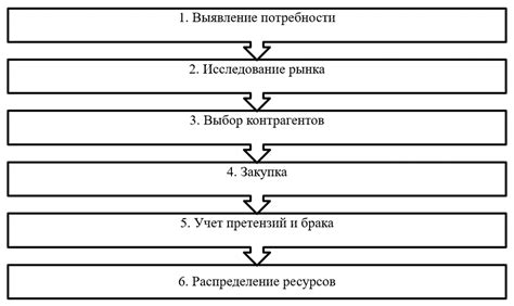 Методы и инструменты закупочной деятельности