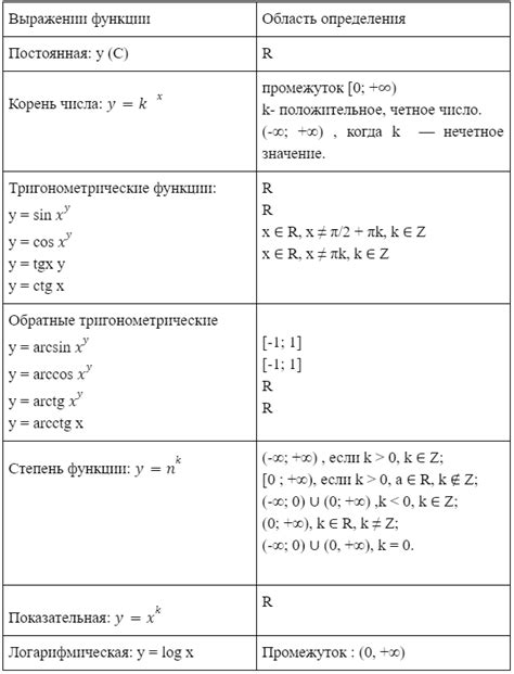 Методы определения области придатков b