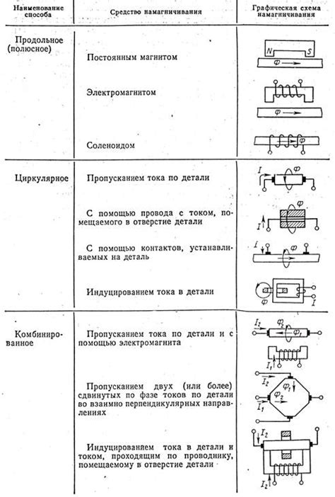 Методы предотвращения намагничивания