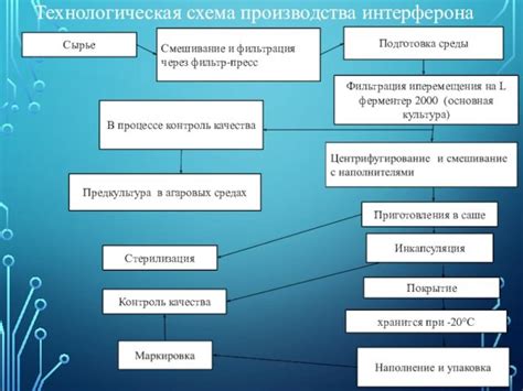 Методы производства интерферона гамма