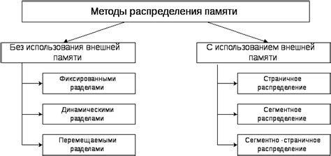 Методы распределения навоза