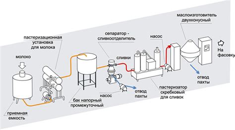 Методы справления с излишком молока