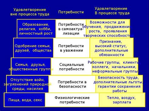 Методы удовлетворения потребностей