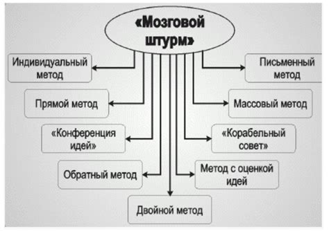 Метод прямой мозговой атаки: принцип работы