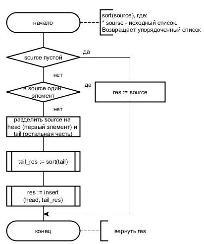 Метод сортировки вставками