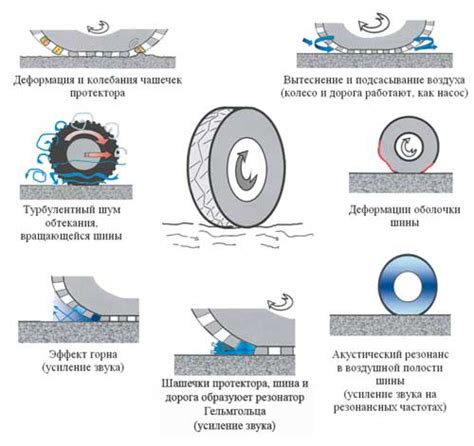 Механизм образования акустического шума