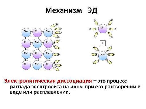 Механизм распада электролита на ионы