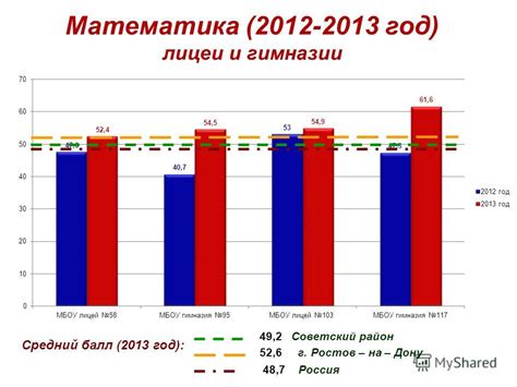 Минимальный средний балл