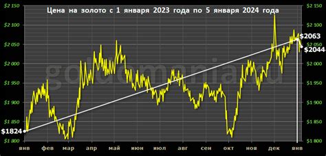 Мировая цена золота и ее влияние на Сбербанк