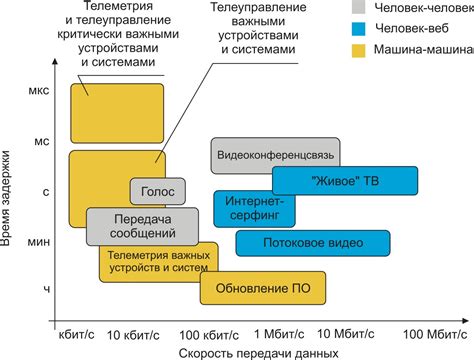 Мобильная связь и скорость передачи данных