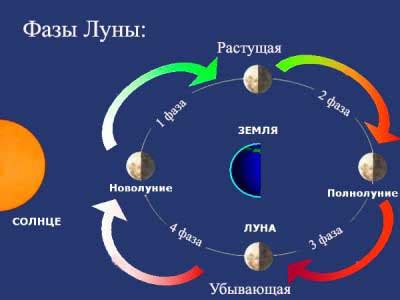 Молодая луна: определение и время появления