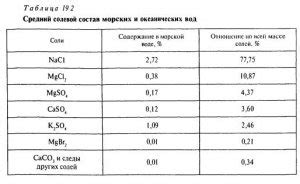 Морская вода и ее свойства