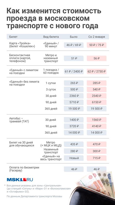 Московский проезд по банковской карте: стоимость и условия