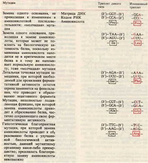 Мутации: изменение генетической информации