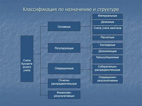 Назначение и классификация счета 08