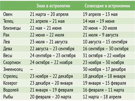 Наилучшее время для посадки виктории