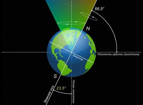 Наклон оси вращения Земли