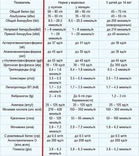 Наличие различных органов