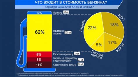 Налоги и акцизы на бензин