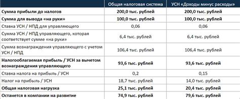 Налог на прибыль после ликвидации ИП