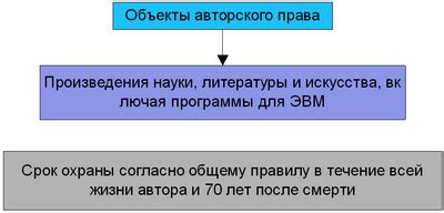 Нарушение и защита исключительного права