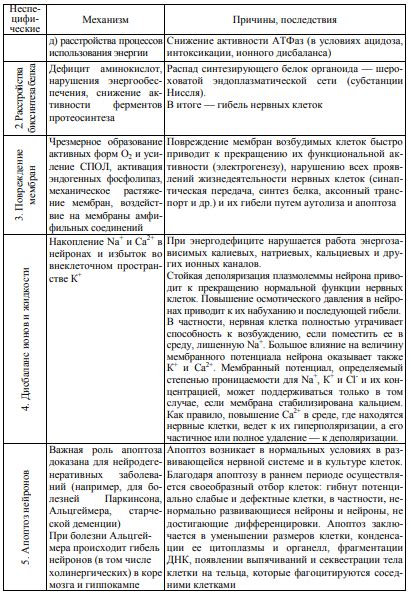 Нарушения в кровообращении