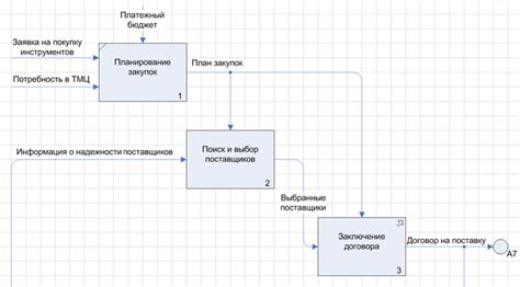 Начало процесса