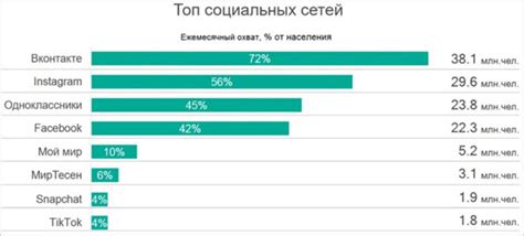 Начало социальной сети в России