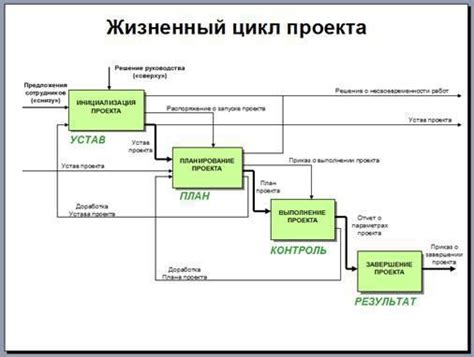 Неверное планирование и управление проектом