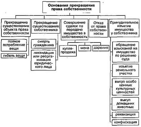 Невозможность передачи права собственности