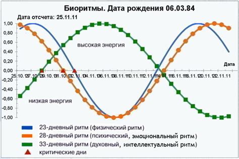 Негативное влияние на биоритмы человека