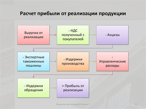 Недостаток прибыли от продажи