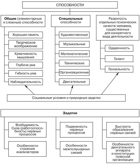 Неиспользованное множество способностей человека