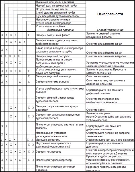 Неисправности в технической системе