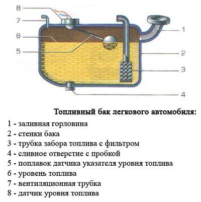 Неисправность бака с бензином: