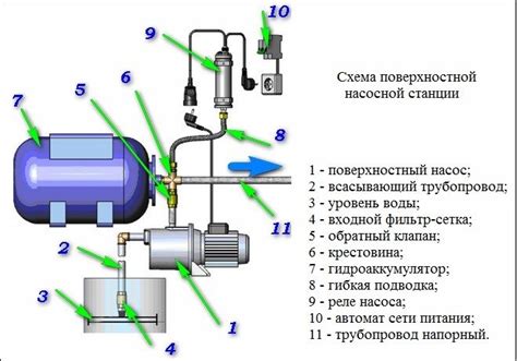 Неисправность насоса в станции