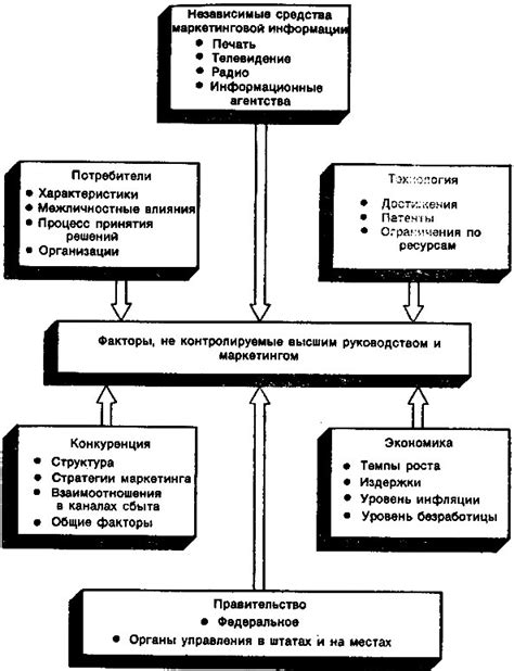 Неконтролируемые цены