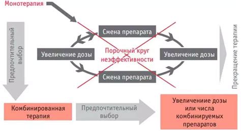 Необходимость комбинирования