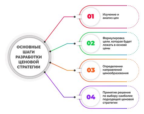 Неоптимальная стратегия ценообразования