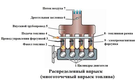 Неправильная система впрыска