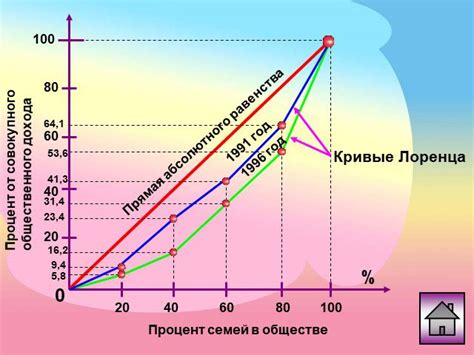 Неравенство в благосостоянии