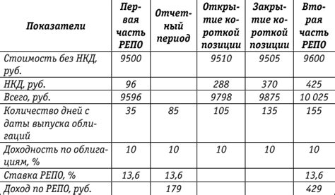 Неудовлетворительная прибыль от первой части