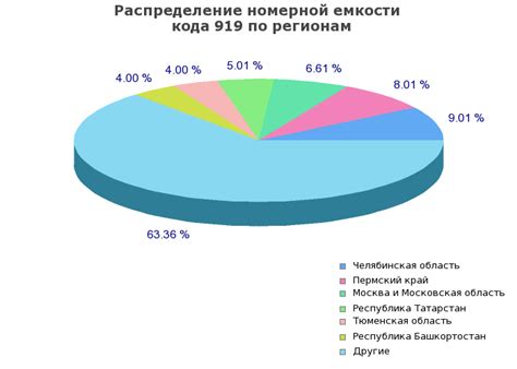 Номер 919: оператор и связанный регион