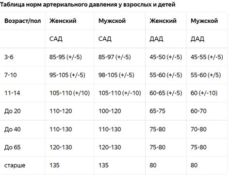 Нормальное давление для семилетнего ребенка