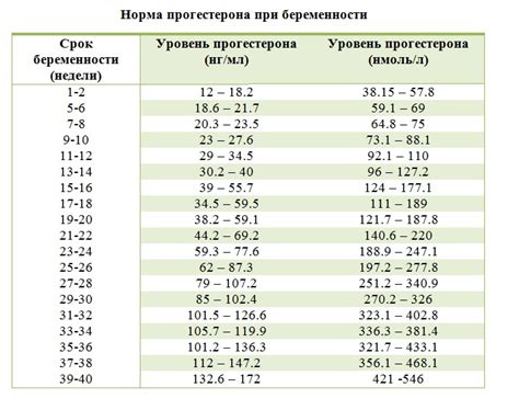 Нормальные значения 17-Он прогестерона у женщин разного возраста